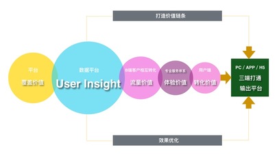 用戶洞察 驅(qū)動(dòng)互聯(lián)網(wǎng)銷售終極形態(tài)的關(guān)鍵指標(biāo)